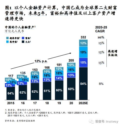 中國財富管理市場再迎黃金十年！麥肯錫指路 把握5大趨勢，聚焦8大要務(wù)